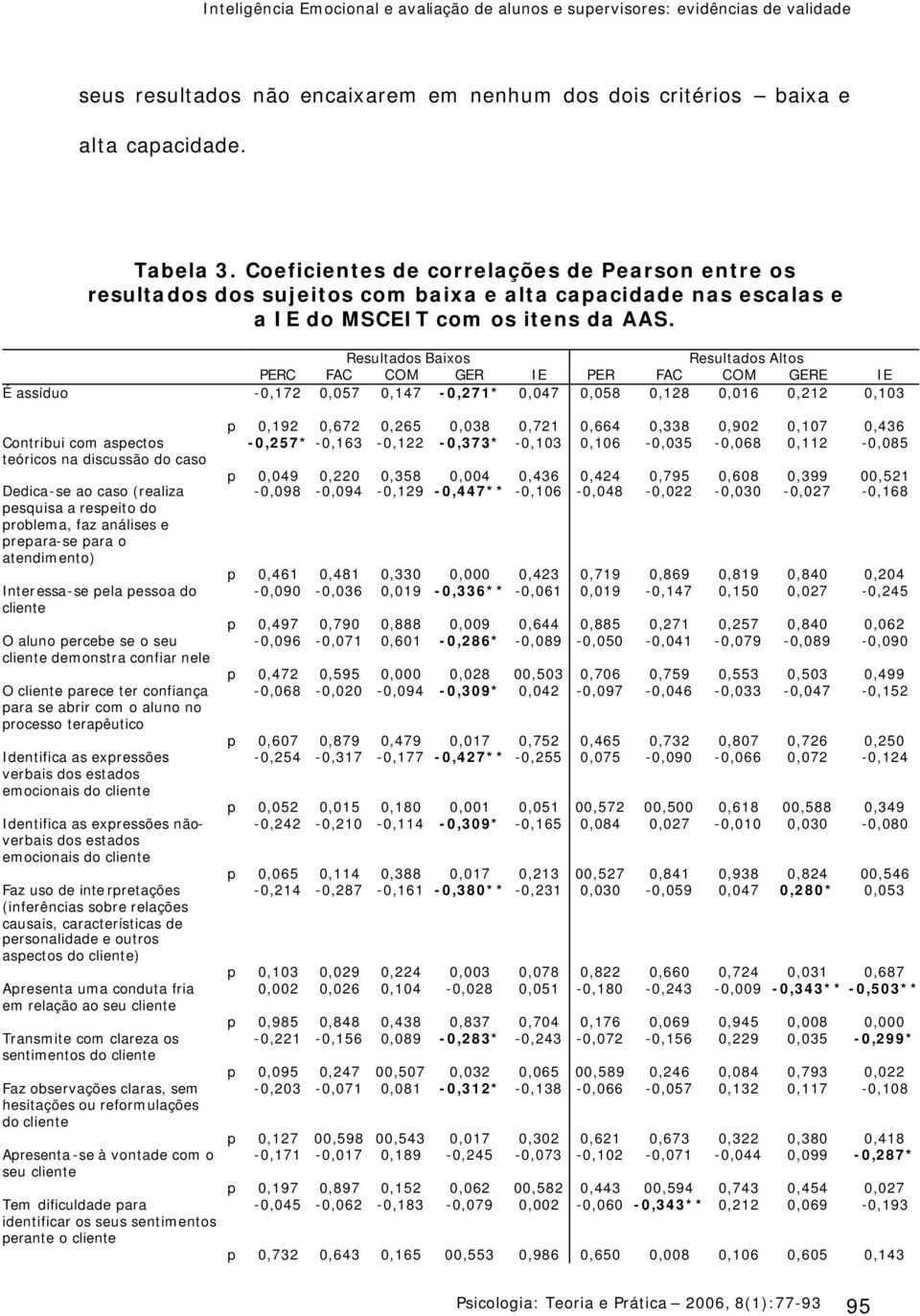 Resultados Baixos Resultados Altos PERC FAC COM GER IE PER FAC COM GERE IE É assíduo -0,172 0,057 0,147-0,271* 0,047 0,058 0,128 0,016 0,212 0,103 Contribui com aspectos teóricos na discussão do caso