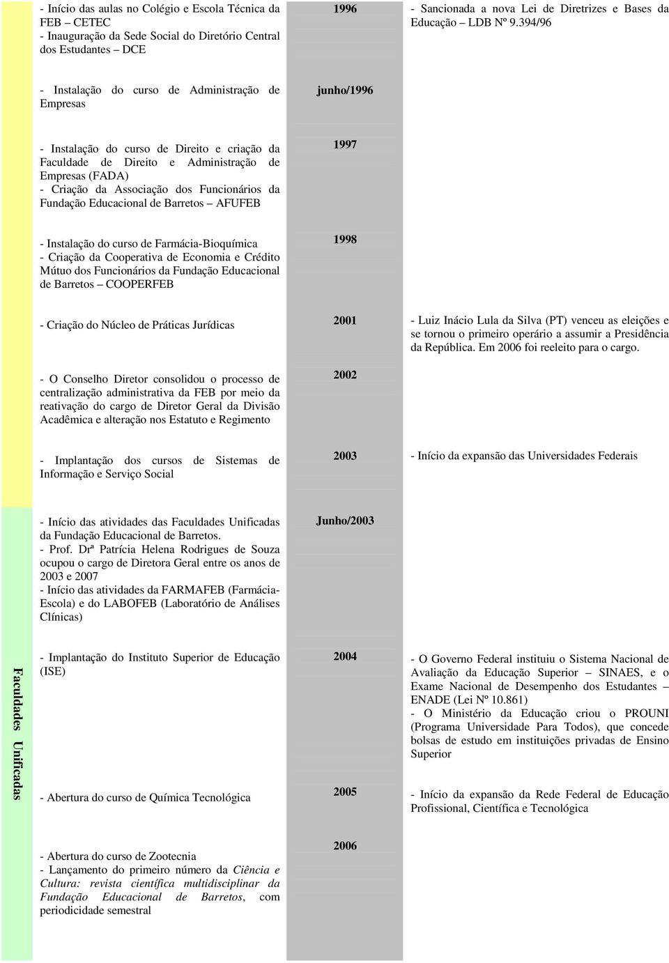 dos Funcionários da Fundação Educacional de Barretos AFUFEB 1997 - Instalação do curso de Farmácia-Bioquímica - Criação da Cooperativa de Economia e Crédito Mútuo dos Funcionários da Fundação