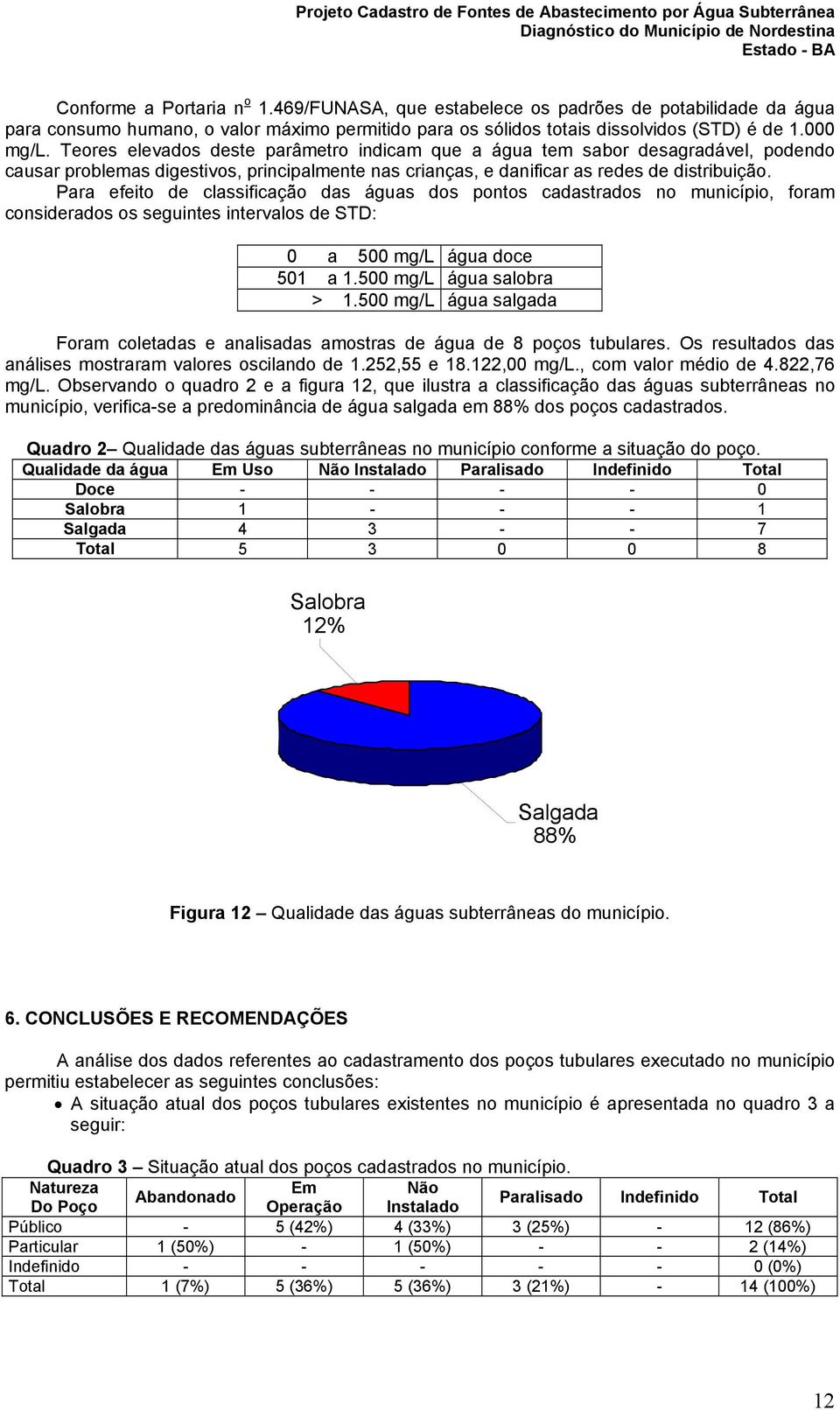 Para efeito de classificação das águas dos pontos cadastrados no município, foram considerados os seguintes intervalos de STD: 0 a 500 mg/l água doce 501 a 1.500 mg/l água salobra > 1.