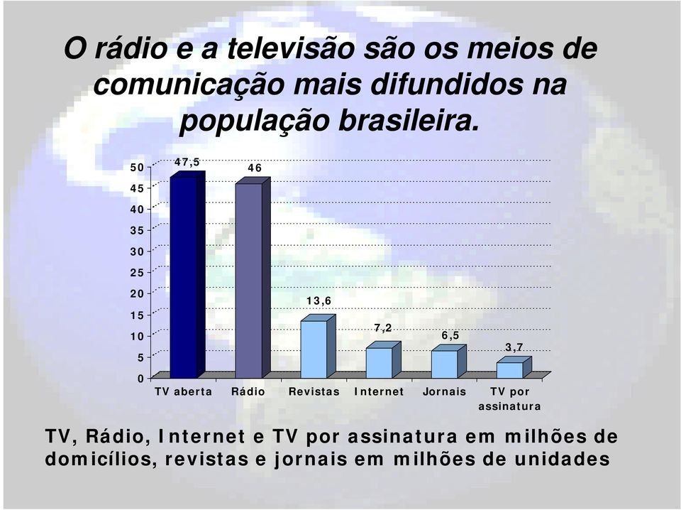 50 45 40 35 30 25 47,5 46 20 15 10 5 13,6 7,2 6,5 3,7 0 TV aberta Rádio