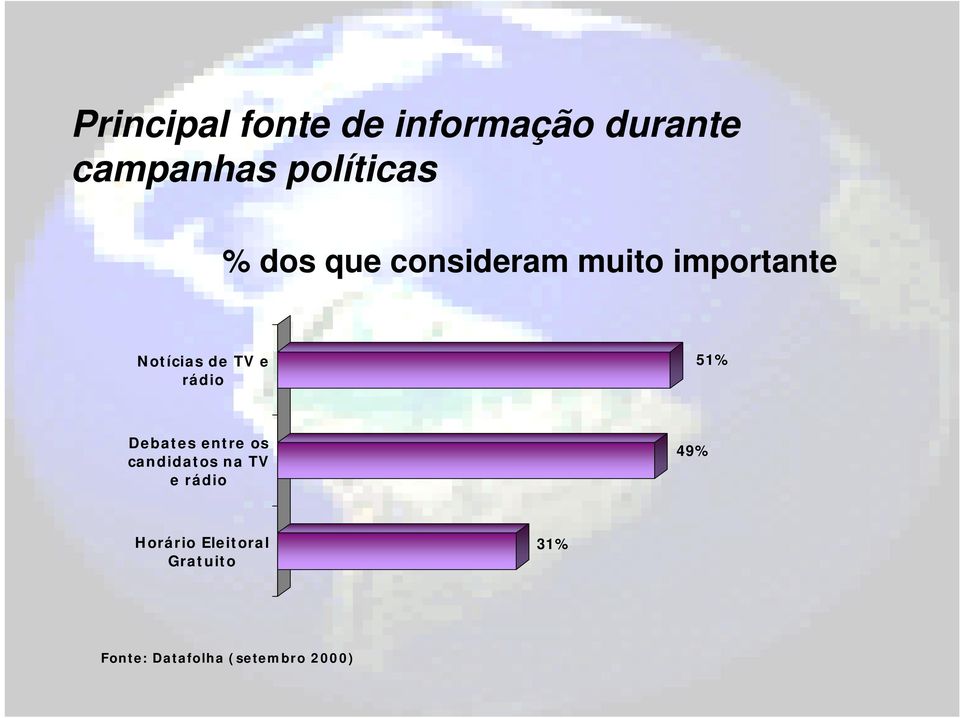 rádio 51% Debates entre os candidatos na TV e rádio 49%