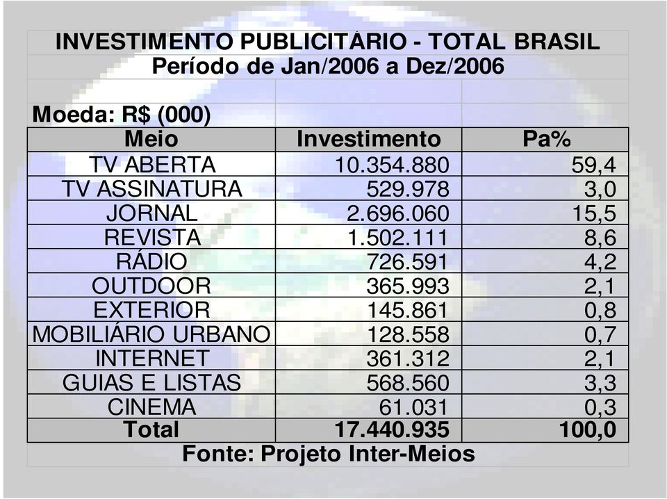 502.111 8,6 RÁDIO 726.591 4,2 OUTDOOR 365.993 2,1 EXTERIOR 145.861 0,8 MOBILIÁRIO URBANO 128.