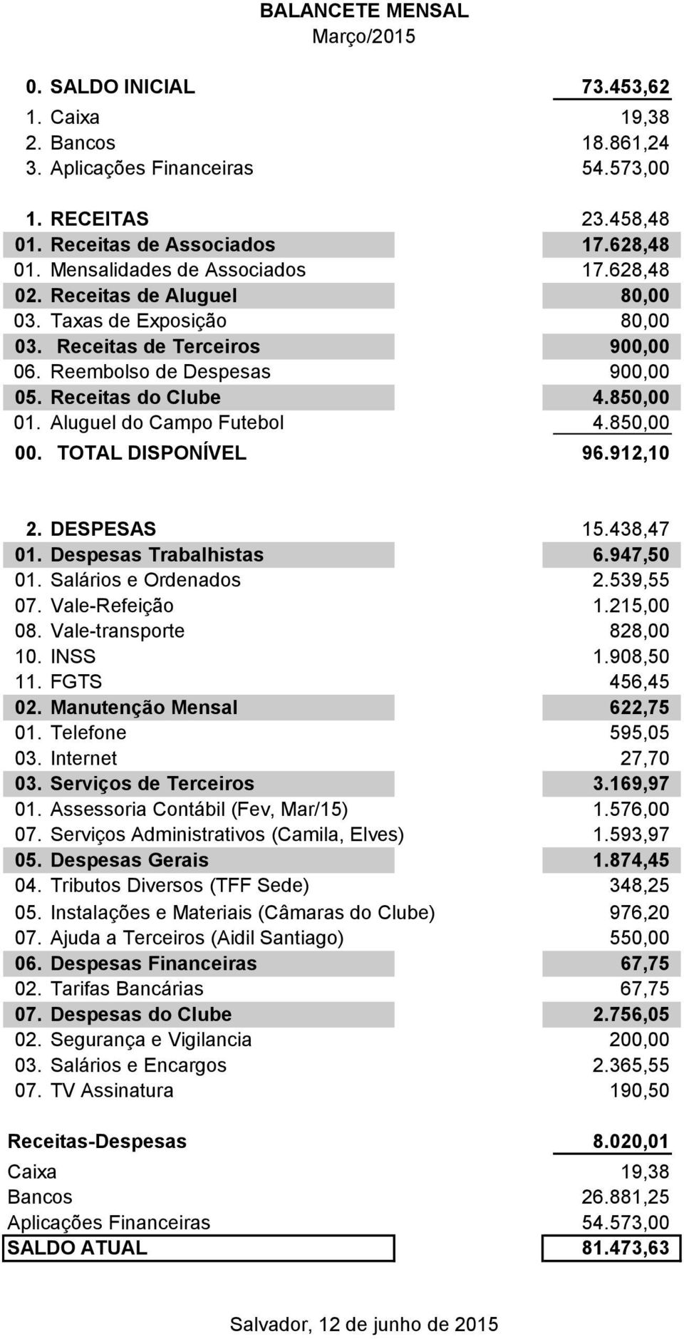 DESPESAS 15.438,47 01. Despesas Trabalhistas 6.947,50 01. Salários e Ordenados 2.539,55 08. Vale-transporte 828,00 10. INSS 1.908,50 11. FGTS 456,45 02. Manutenção Mensal 622,75 01.