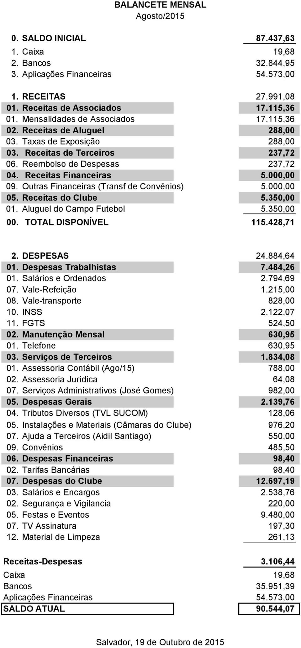 Outras Financeiras (Transf de Convênios) 5.000,00 05. Receitas do Clube 5.350,00 01. Aluguel do Campo Futebol 5.350,00 00. TOTAL DISPONÍVEL 115.428,71 2. DESPESAS 24.884,64 01.