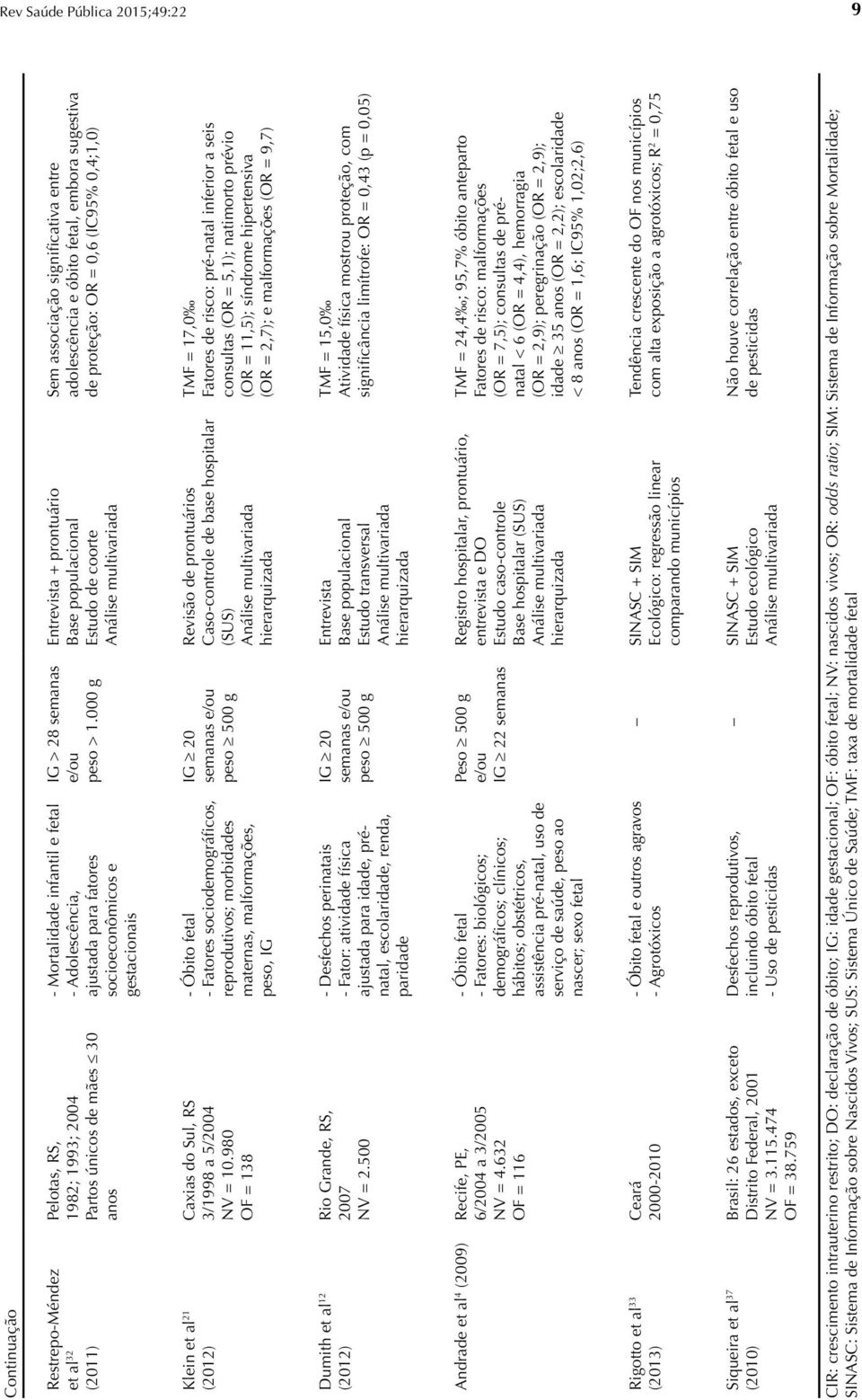 000 g Entrevista + prontuário Estudo de coorte Sem associação significativa entre adolescência e óbito fetal, embora sugestiva de proteção: OR = 0,6 (IC95% 0,4;1,0) Klein et al 21 (2012) Caxias do