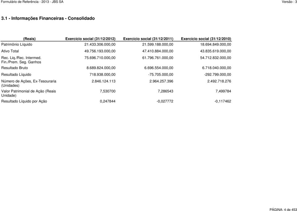 000,00 Ativo Total 49.756.193.000,00 47.410.884.000,00 43.835.619.000,00 Resultado Bruto 8.689.824.000,00 6.696.554.000,00 6.718.040.000,00 Resultado Líquido 718.938.000,00-75.705.