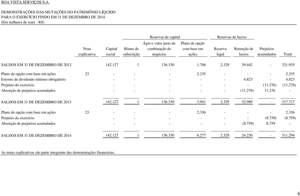 31 DE DEZEMBRO DE 2012 142.127 1 136.330 1.706 2.329 39.442-321.935 Plano de opção com base em ações 23 - - - 2.235 - - - 2.235 Estorno de dividendo mínimo obrigatório - - - - - 4.823-4.