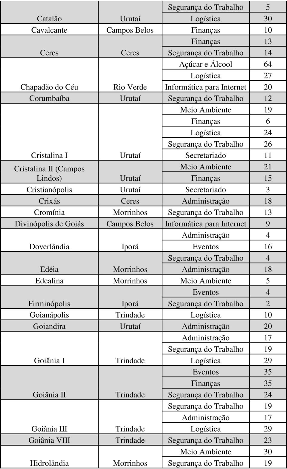 Finanças 15 Cristianópolis Secretariado 3 Crixás Ceres Administração 18 Cromínia Morrinhos Segurança do Trabalho 13 Divinópolis de Goiás Campos Belos Informática para Internet 9 Administração 4