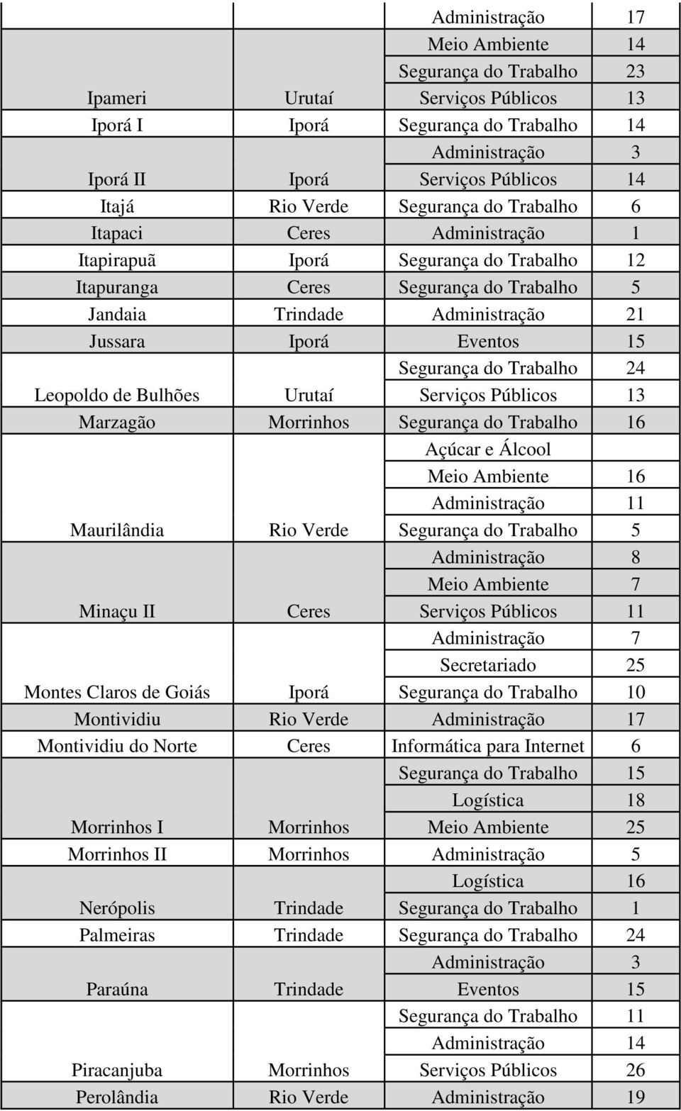 Segurança do Trabalho 24 Leopoldo de Bulhões Serviços Públicos 13 Marzagão Morrinhos Segurança do Trabalho 16 Açúcar e Álcool Meio Ambiente 16 Administração 11 Maurilândia Rio Verde Segurança do