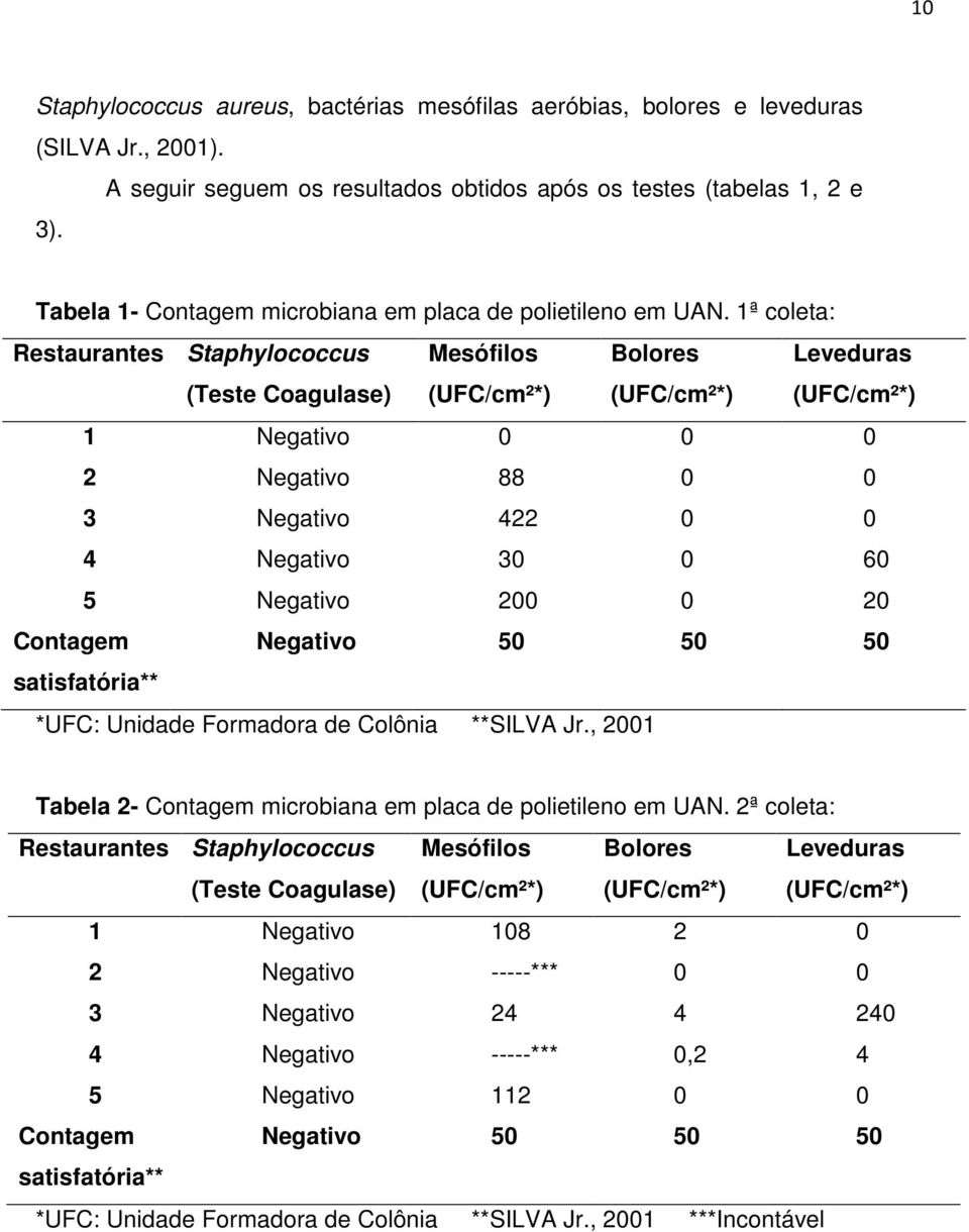 1ª coleta: Restaurantes Staphylococcus (Teste Coagulase) Mesófilos (UFC/cm²*) Bolores (UFC/cm²*) Leveduras (UFC/cm²*) 1 Negativo 0 0 0 2 Negativo 88 0 0 3 Negativo 422 0 0 4 Negativo 30 0 60 5