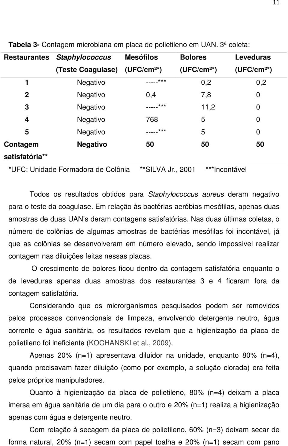 Negativo 768 5 0 5 Negativo -----*** 5 0 Contagem Negativo 50 50 50 satisfatória** *UFC: Unidade Formadora de Colônia **SILVA Jr.