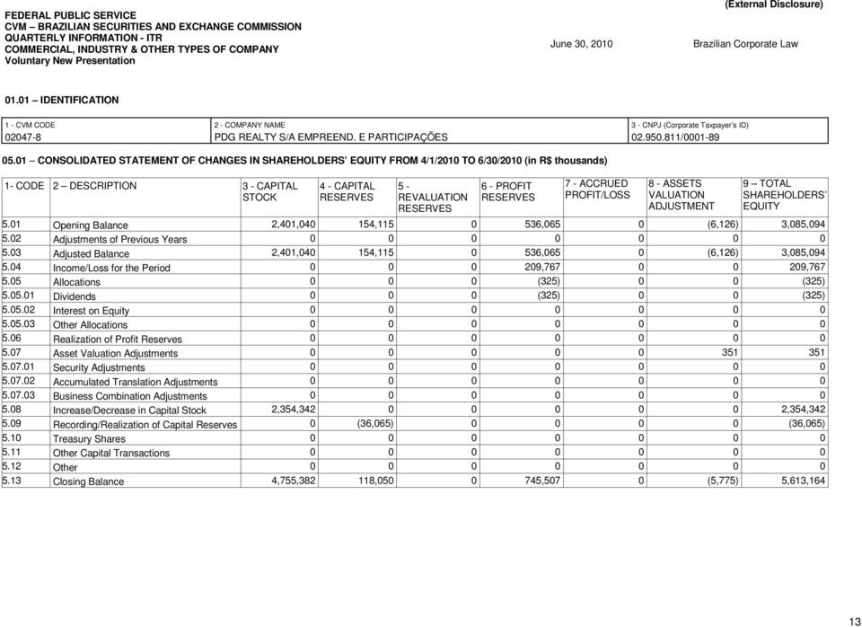 01 CONSOLIDATED STATEMENT OF CHANGES IN SHAREHOLDERS EQUITY FROM 4/1/2010 TO 6/30/2010 (in R$ thousands) 1- CODE 2 DESCRIPTION 3 - CAPITAL STOCK 4 - CAPITAL RESERVES 5 - REVALUATION RESERVES 6 -