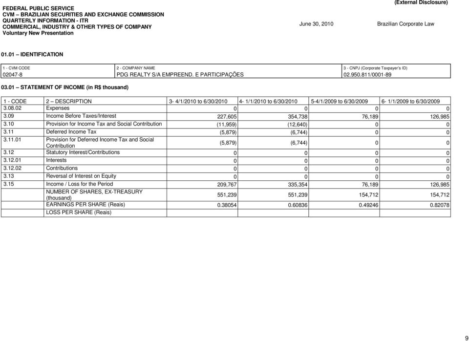 01 STATEMENT OF INCOME (in R$ thousand) 1 - CODE 2 DESCRIPTION 3-4/1/2010 to 6/30/2010 4-1/1/2010 to 6/30/2010 5-4/1/2009 to 6/30/2009 6-1/1/2009 to 6/30/2009 3.08.02 Expenses 0 0 0 0 3.