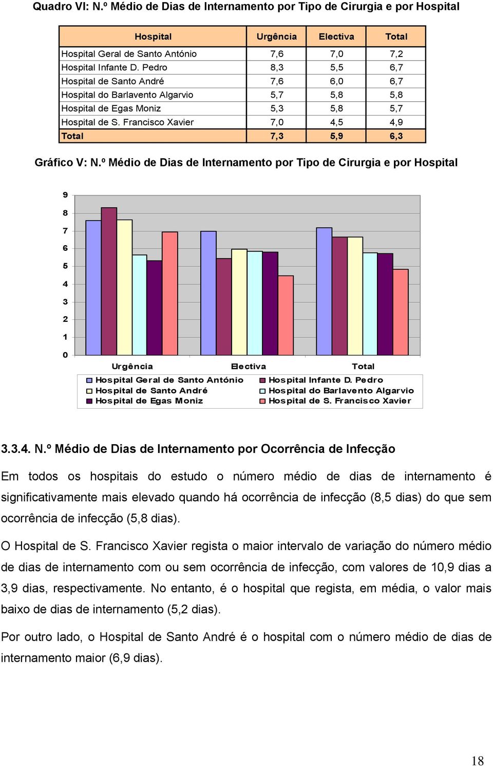 Francisco Xavier 7,0 4,5 4,9 Total 7,3 5,9 6,3 Gráfico V: N.