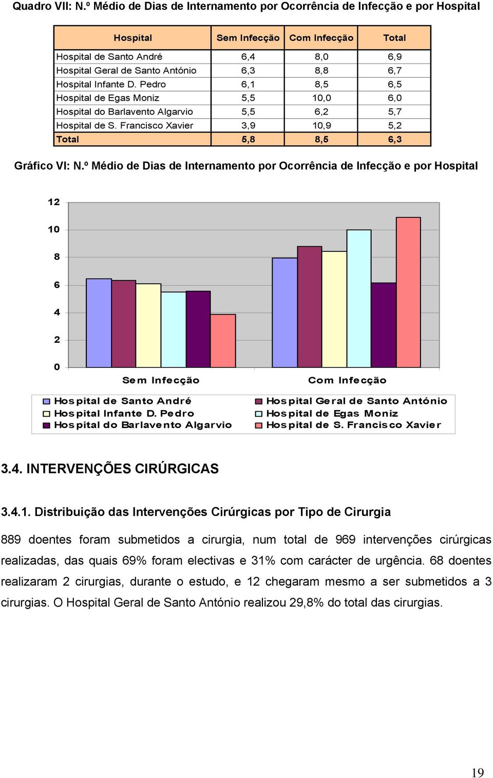 Hospital Infante D. Pedro 6,1 8,5 6,5 Hospital de Egas Moniz 5,5 10,0 6,0 Hospital do Barlavento Algarvio 5,5 6,2 5,7 Hospital de S. Francisco Xavier 3,9 10,9 5,2 Total 5,8 8,5 6,3 Gráfico VI: N.