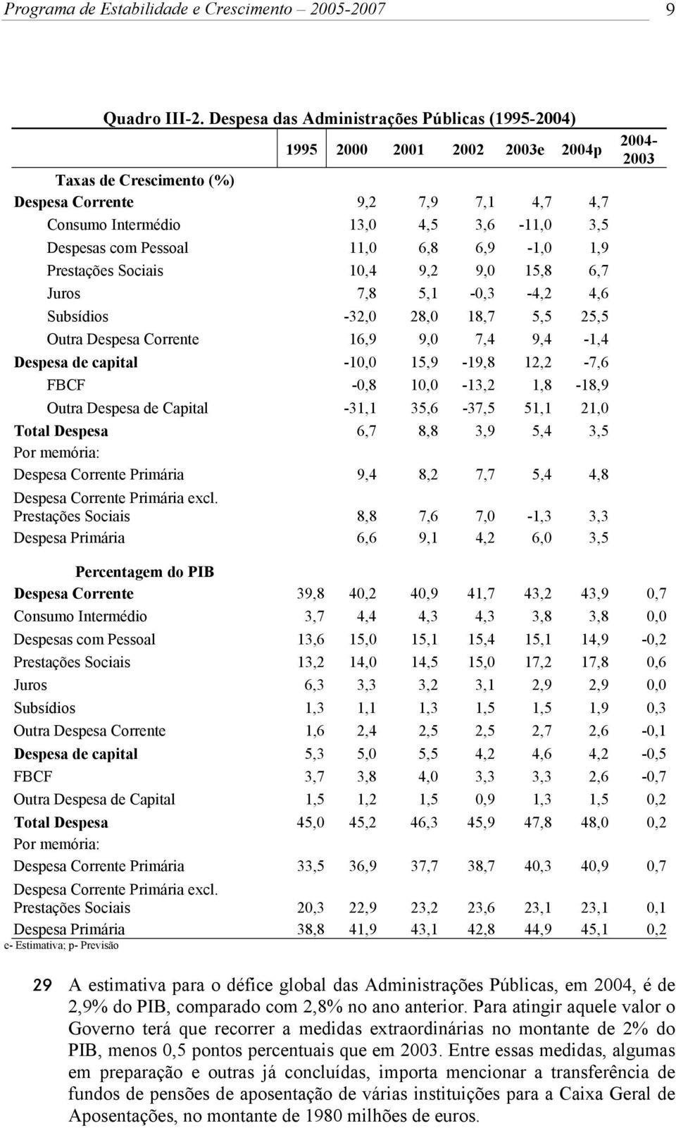 Pessoal 11,0 6,8 6,9-1,0 1,9 Prestações Sociais 10,4 9,2 9,0 15,8 6,7 Juros 7,8 5,1-0,3-4,2 4,6 Subsídios -32,0 28,0 18,7 5,5 25,5 Outra Despesa Corrente 16,9 9,0 7,4 9,4-1,4 Despesa de capital -10,0