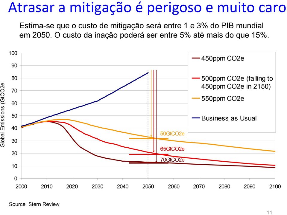 100 90 450ppm CO2e Global Emissions (GtCO2e 80 70 60 50 40 30 20 10 50GtCO2e 65GtCO2e 70GtCO2e 500ppm CO2e