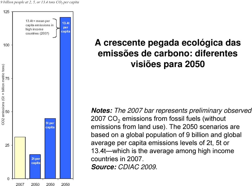 The 2050 scenarios are based on a global population of 9 billion and global average per capita
