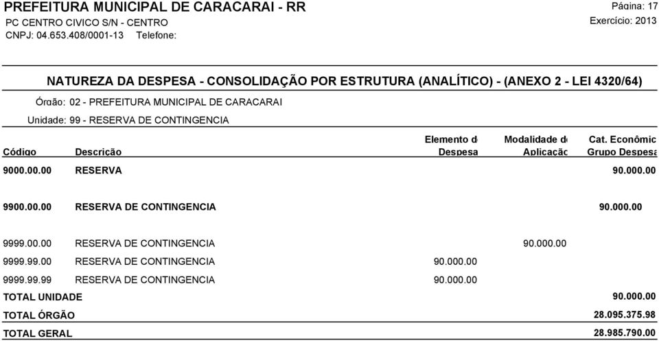 000,00 TOTAL UNIDADE 90.000,00 TOTAL ÓRGÃO 28.095.375,98 TOTAL GERAL 28.985.790,00