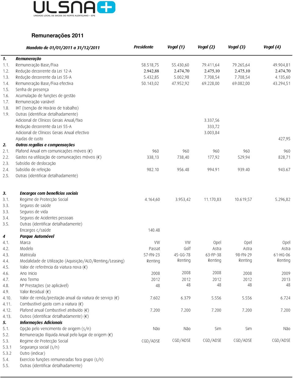 082,00 43.294,51 1.5. Senha de presença 1.6. Acumulação de funções de gestão 1.7. Remuneração variável 1.8. IHT (Isenção de Horário de trabalho) 1.9. Outras (identificar detalhadamente) Adicional de Clínicos Gerais Anual/fixo 3.