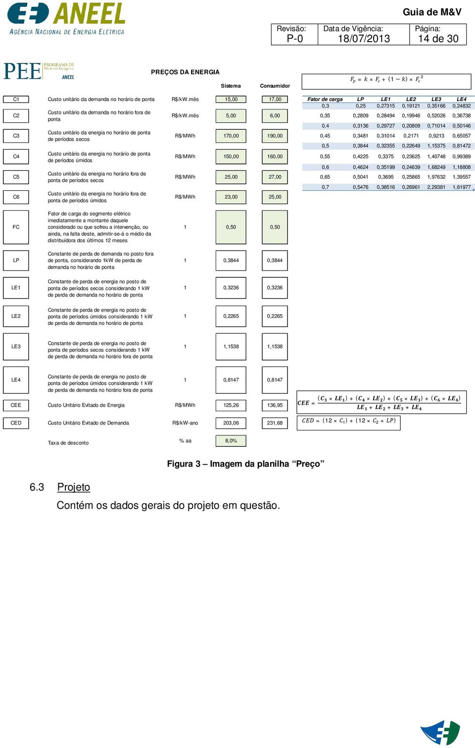 mês 5,00 6,00 0,35 0,2809 0,28494 0,19946 0,52026 0,36738 0,4 0,3136 0,29727 0,20809 0,71014 0,50146 C3 Custo unitário da energia no horário de ponta de períodos secos R$/MWh 170,00 190,00 0,45