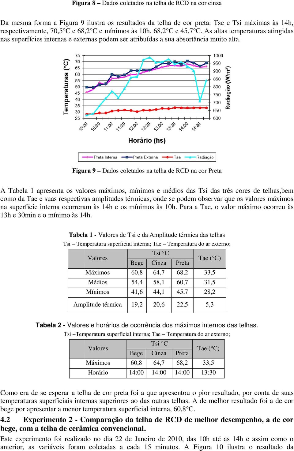 Figura 9 Dados coletados na telha de RCD na cor Preta A Tabela 1 apresenta os valores máximos, mínimos e médios das Tsi das três cores de telhas,bem como da Tae e suas respectivas amplitudes