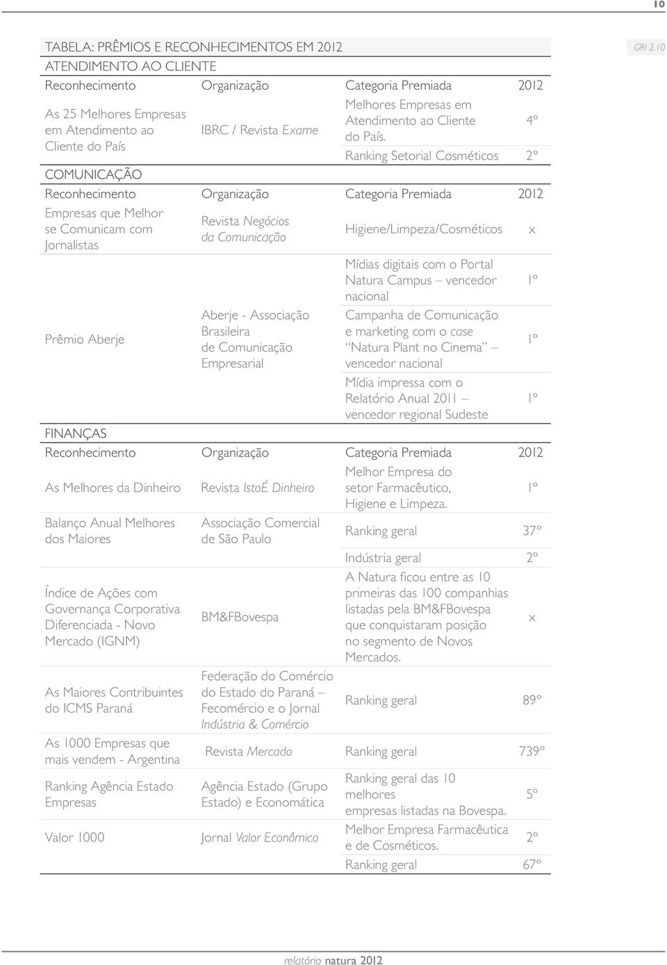 Ranking Setorial Cosméticos 2º COMUNICAÇÃO Reconhecimento Organização Categoria Premiada 2012 Empresas que Melhor se Comunicam com Jornalistas Prêmio Aberje Revista Negócios da Comunicação Aberje