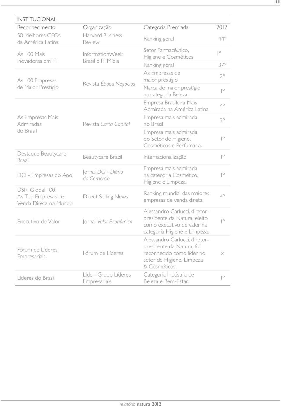 Review InformationWeek Brasil e IT Mídia Revista Época Negócios Revista Carta Capital Ranking geral 44º Setor Farmacêutico, Higiene e Cosméticos 1º Ranking geral 37º As Empresas de maior prestígio 2º