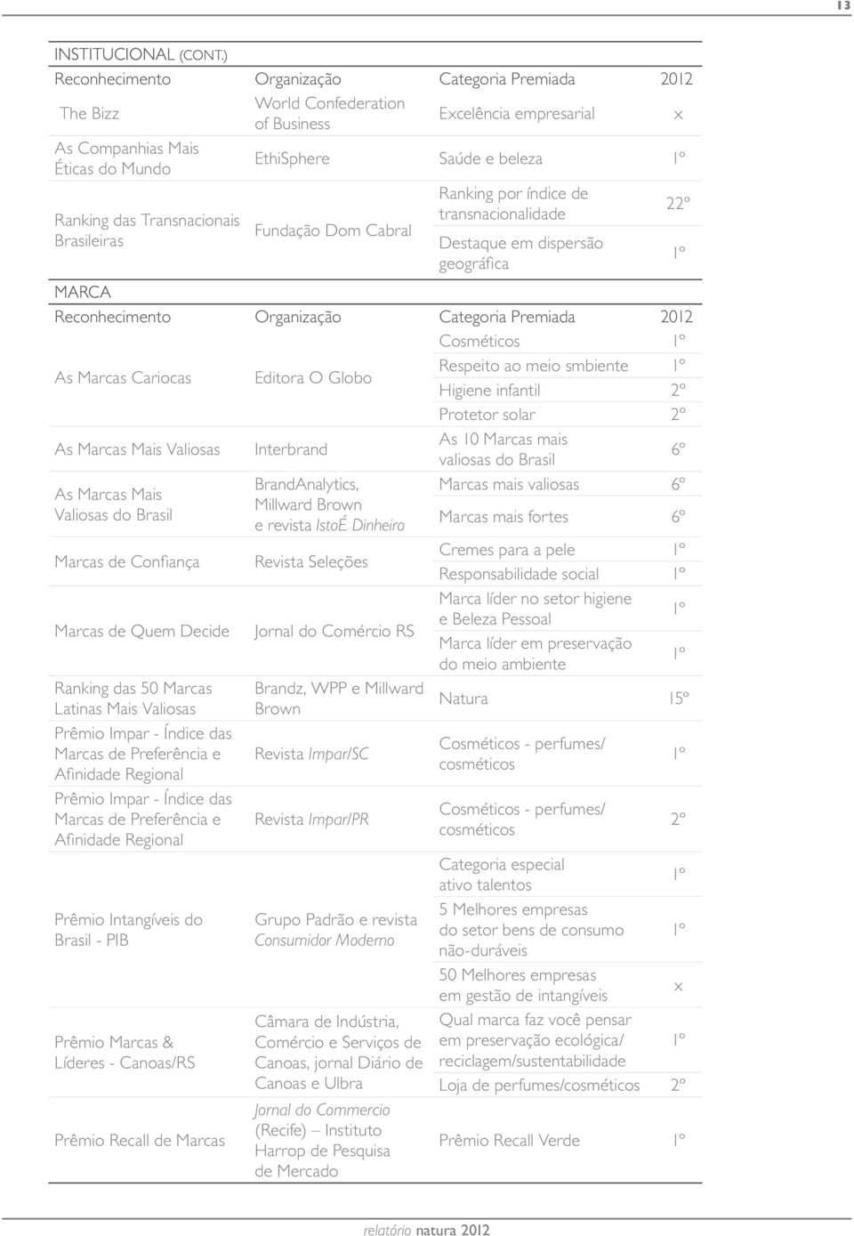 Transnacionais Brasileiras Fundação Dom Cabral Ranking por índice de transnacionalidade Destaque em dispersão geográfi ca MARCA Reconhecimento Organização Categoria Premiada 2012 Cosméticos 1º As