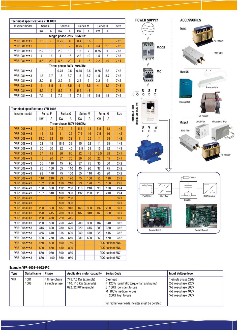 2 10 7N4 Threephase 380V 50/60Hz VFR1081 3 0.75 2.5 0.75 2.5 0.75 2.5 7N2 VFR1081 3 1.5 3.7 1.5 3.7 1.5 3.7 1.5 3.7 7N2 MC Bus DC VFR1081 3 2.2 5 2.2 5 2.2 5 2.2 5 7N2 VFR1081 3 4 8.5 4 8.