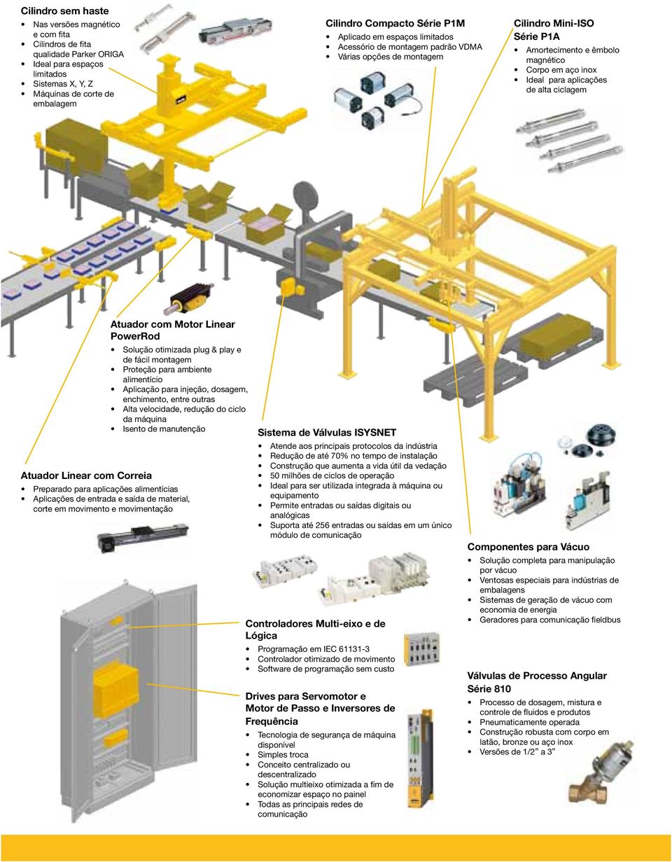 ciclagem Atuador com Motor Linear PowerRod Solução otimizada plug & play e de fácil montagem Proteção para ambiente alimentício Aplicação para injeção, dosagem, enchimento, entre outras Alta