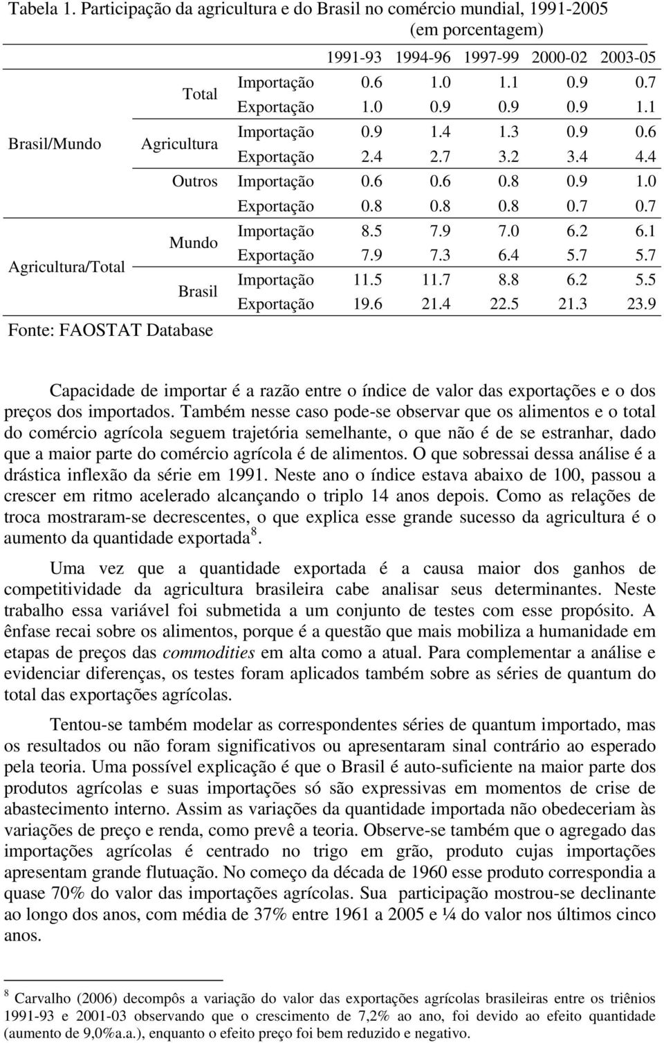 7 Imporação 8.5 7.9 7.0 6.2 6.1 Exporação 7.9 7.3 6.4 5.7 5.7 Imporação 11.5 11.7 8.8 6.2 5.5 Exporação 19.6 21.4 22.5 21.3 23.