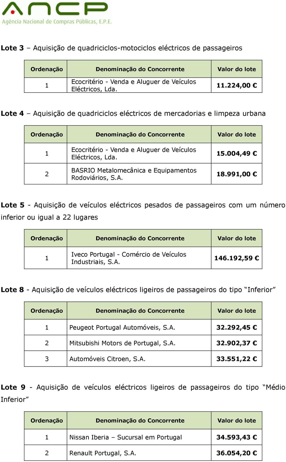 99,00 Lote 5 - Aquisição de veículos eléctricos pesados de passageiros com um número inferior ou igual a lugares Iveco Portugal - Comércio de Veículos Industriais, S.A. 46.