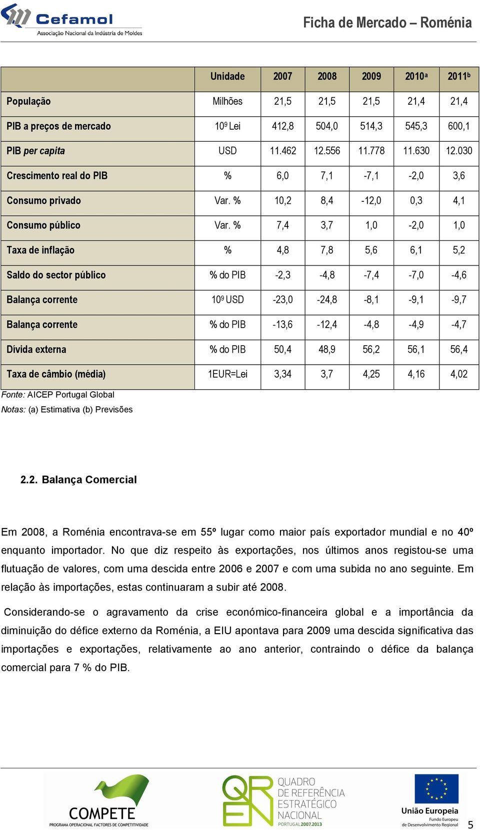 % 7,4 3,7 1,0-2,0 1,0 Taxa de inflação % 4,8 7,8 5,6 6,1 5,2 Saldo do sector público % do PIB -2,3-4,8-7,4-7,0-4,6 Balança corrente 10 9 USD -23,0-24,8-8,1-9,1-9,7 Balança corrente % do PIB