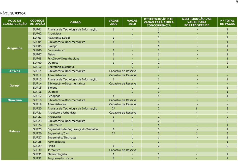 SUP07 Físico 1-1 - 1 SUP08 Psicólogo/Organizacional 1-1 - 1 SUP09 Químico 1 1 2-2 SUP10 Secretário Executivo 1 1-1 Arraias SUP11 Bibliotecário-Documentalista Cadastro de Reserva - - - Gurupi SUP12