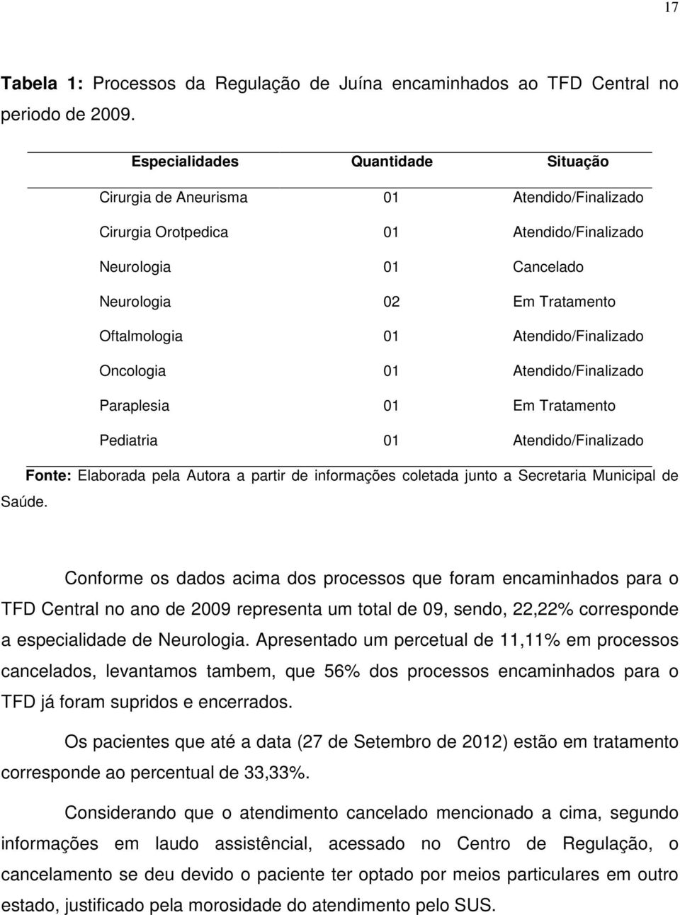 Atendido/Finalizado Oncologia 01 Atendido/Finalizado Paraplesia 01 Em Tratamento Pediatria 01 Atendido/Finalizado Fonte: Elaborada pela Autora a partir de informações coletada junto a Secretaria