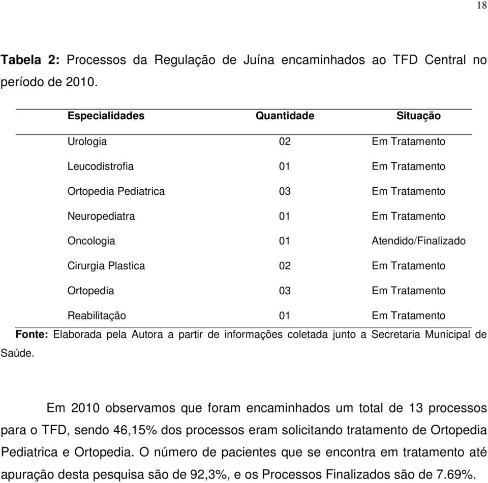 Cirurgia Plastica 02 Em Tratamento Ortopedia 03 Em Tratamento Reabilitação 01 Em Tratamento Fonte: Elaborada pela Autora a partir de informações coletada junto a Secretaria Municipal de Saúde.