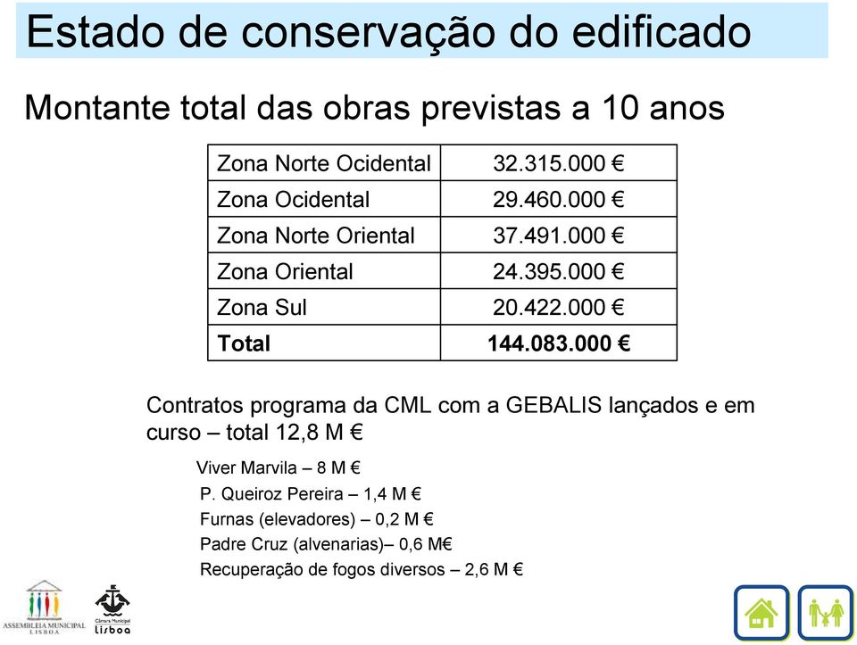 000 144.083.000 Contratos programa da CML com a GEBALIS lançados e em curso total 12,8 M Viver Marvila 8 M P.