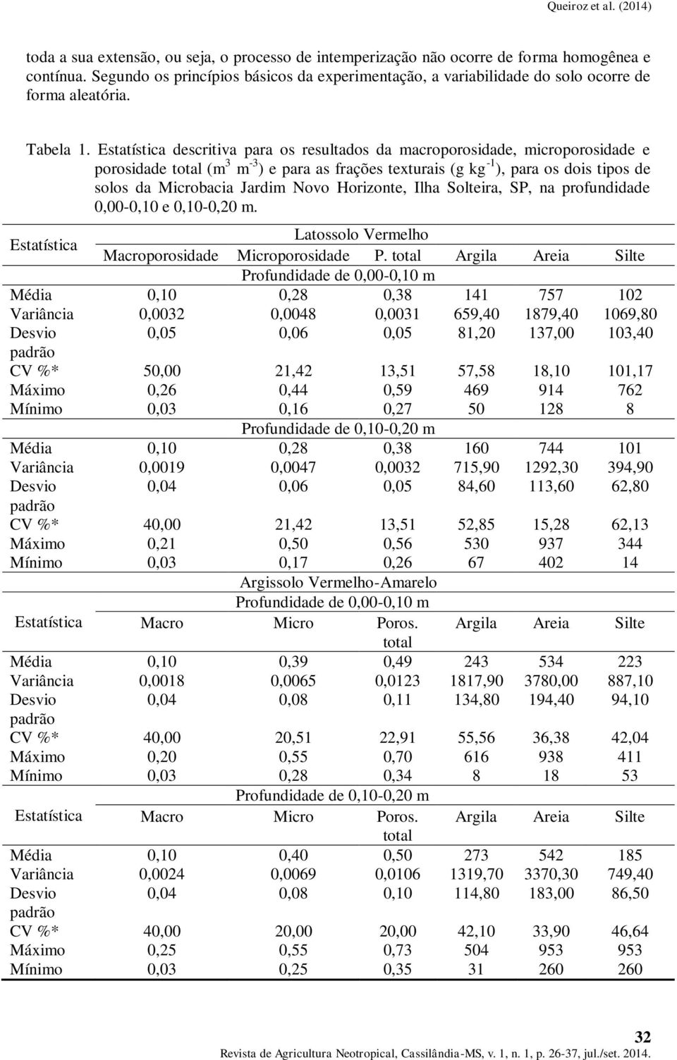 Estatística descritiva para os resultados da macroporosidade, microporosidade e porosidade total (m 3 m -3 ) e para as frações texturais (g kg -1 ), para os dois tipos de solos da Microbacia Jardim