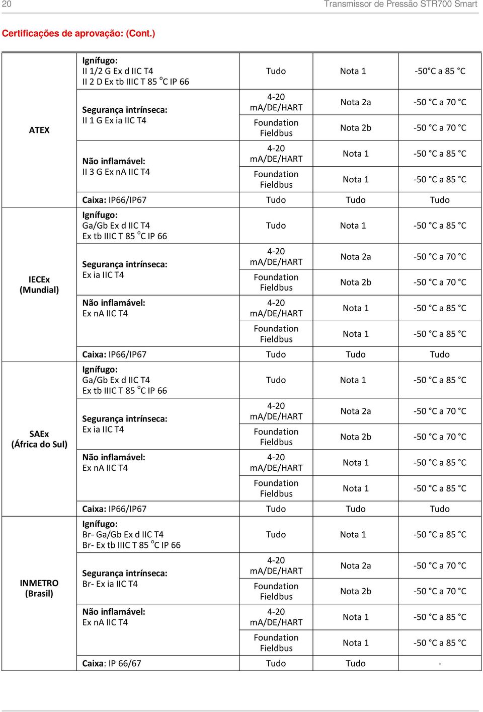 Tud Nta 1-50 C a 85 C 4-20 ma/de/hart Fundatin Fieldbus 4-20 ma/de/hart Fundatin Fieldbus Nta 2a -50 C a 70 C Nta 2b -50 C a 70 C Nta 1-50 C a 85 C Nta 1-50 C a 85 C Caixa: IP66/IP67 Tud Tud Tud