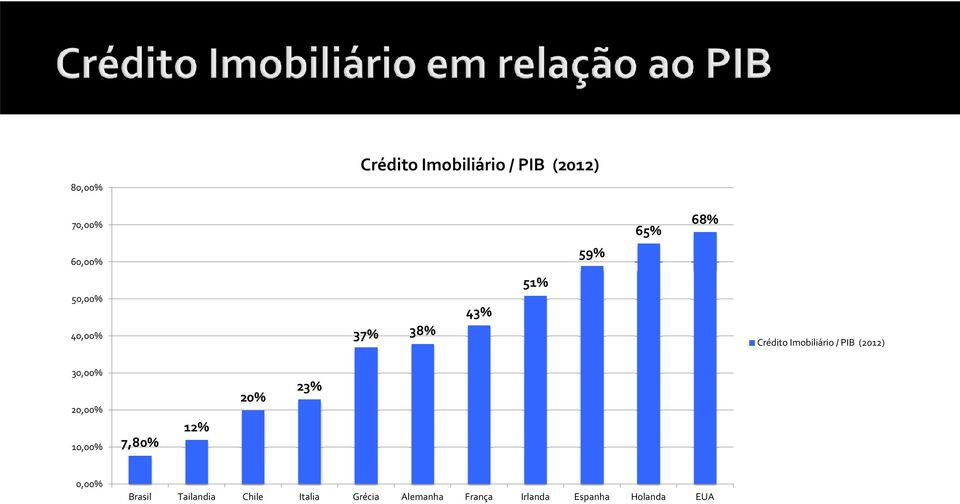 (2012) 30,00% 20,00% 10,00% 7,80% 12% 20% 23% 0,00% Brasil
