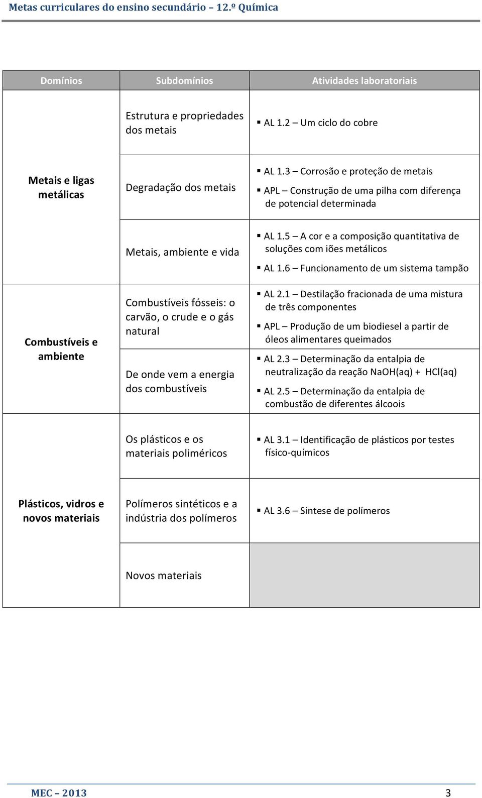 natural De onde vem a energia dos combustíveis AL 1.5 A cor e a composição quantitativa de soluções com iões metálicos AL 1.6 Funcionamento de um sistema tampão AL 2.