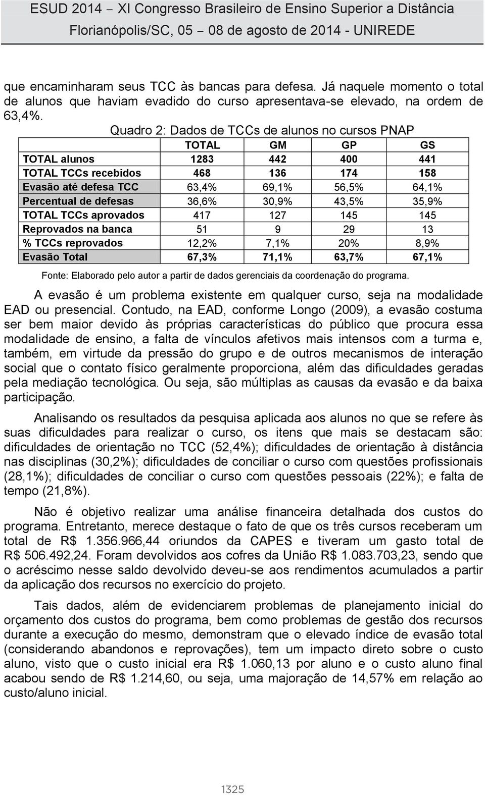 36,6% 30,9% 43,5% 35,9% TOTAL TCCs aprovados 417 127 145 145 Reprovados na banca 51 9 29 13 % TCCs reprovados 12,2% 7,1% 20% 8,9% Evasão Total 67,3% 71,1% 63,7% 67,1% Fonte: Elaborado pelo autor a