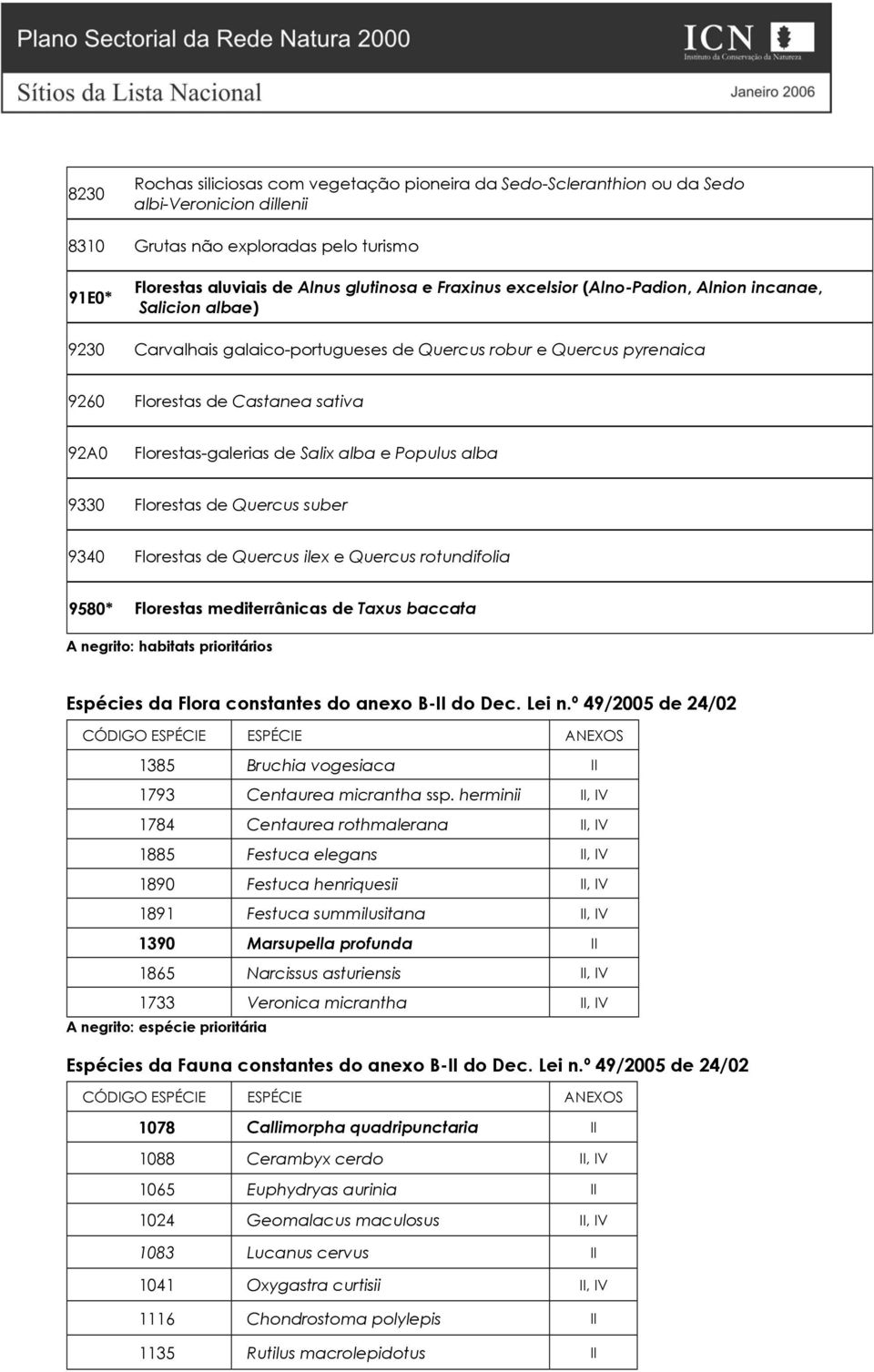 alba e Populus alba 9330 Florestas de Quercus suber 9340 Florestas de Quercus ilex e Quercus rotundifolia 9580* Florestas mediterrânicas de Taxus baccata A negrito: habitats prioritários Espécies da