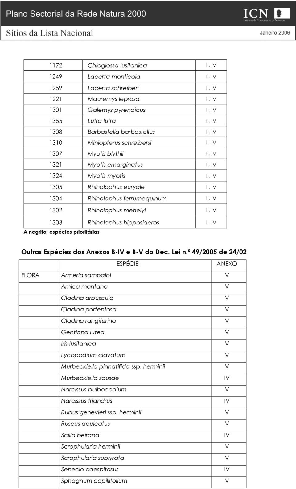 II, I 1302 Rhinolophus mehelyi II, I 1303 Rhinolophus hipposideros II, I A negrito: espécies prioritárias Outras Espécies dos Anexos B-I e B- do Dec. Lei n.