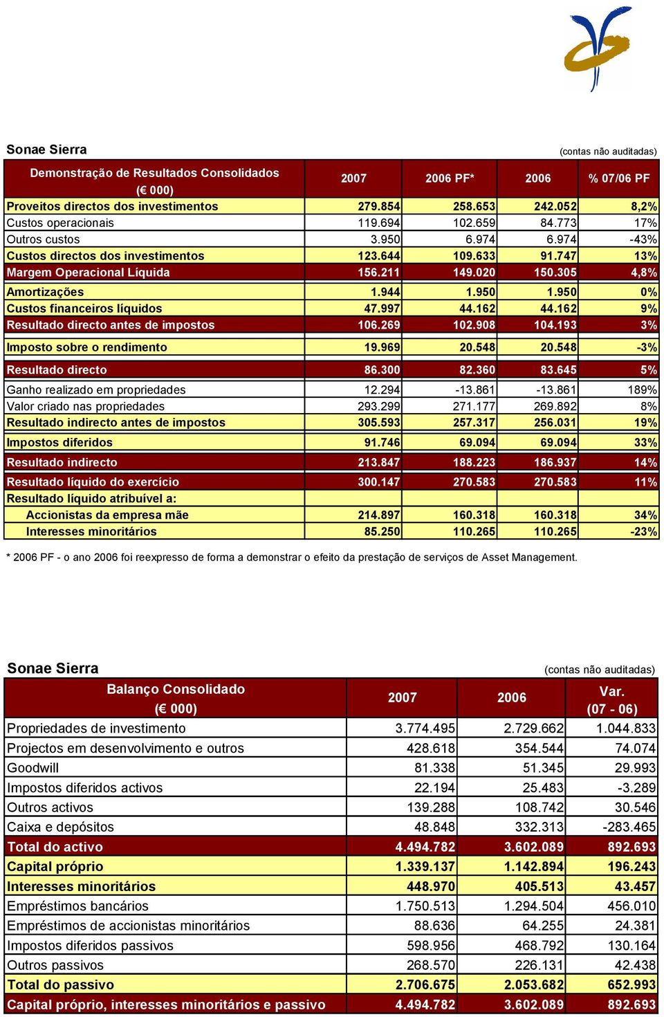 950 0% Custs financeirs líquids 47.997 44.162 44.162 9% Resultad direct antes de impsts 106.269 102.908 104.193 3% Impst sbre rendiment 19.969 20.548 20.548-3% Resultad direct 86.300 82.360 83.