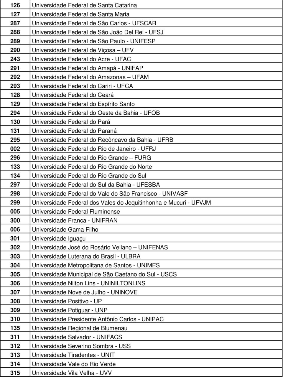 Universidade Federal do Cariri - UFCA 128 Universidade Federal do Ceará 129 Universidade Federal do Espírito Santo 294 Universidade Federal do Oeste da Bahia - UFOB 130 Universidade Federal do Pará