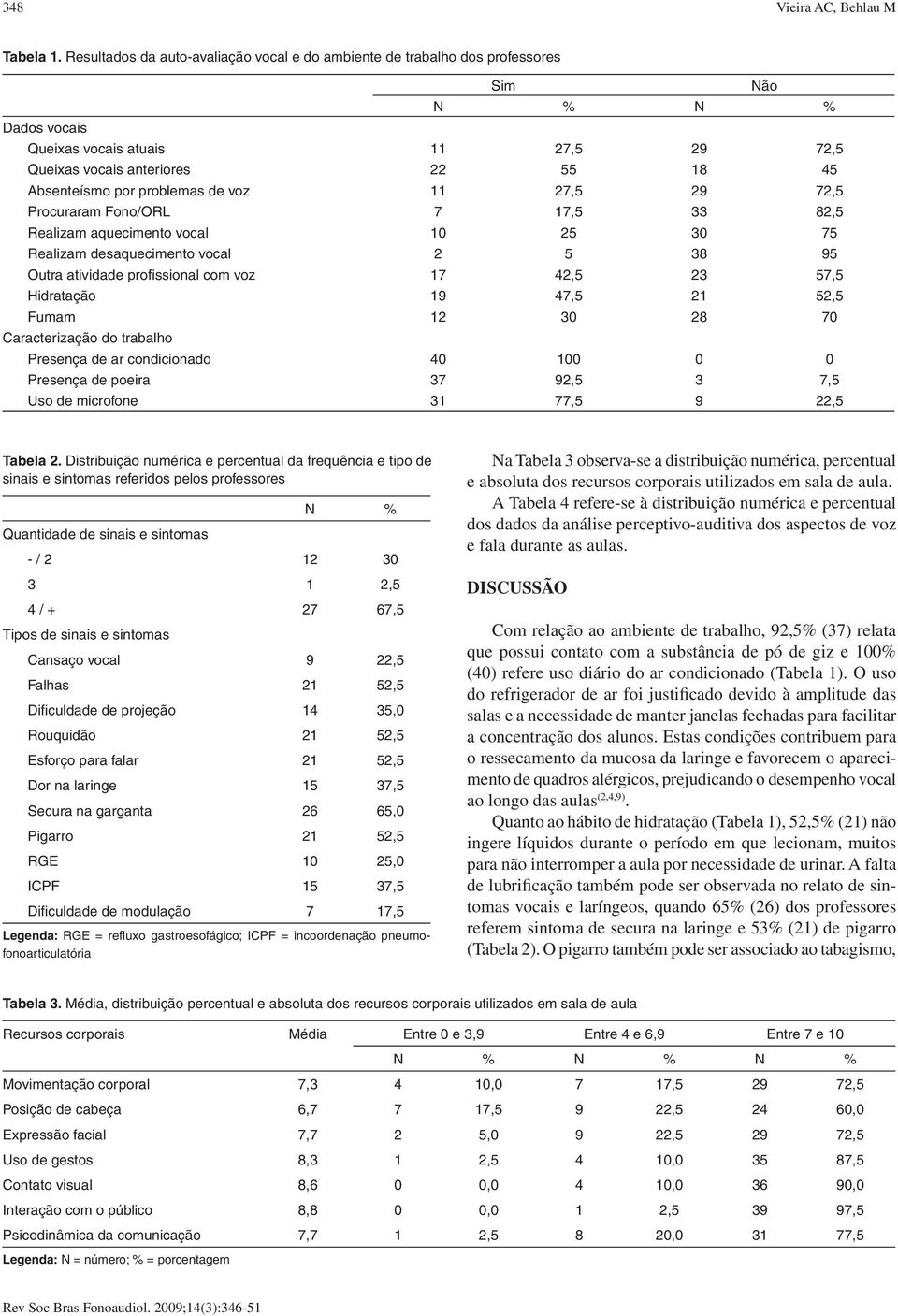 problemas de voz 11 27,5 29 72,5 Procuraram Fono/ORL 7 17,5 33 82,5 Realizam aquecimento vocal 10 25 30 75 Realizam desaquecimento vocal 2 5 38 95 Outra atividade profissional com voz 17 42,5 23 57,5