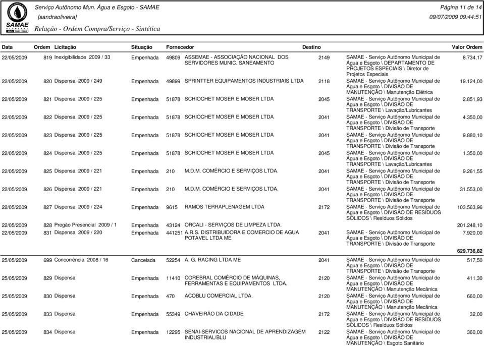 734,17 22/05/2009 820 Dispensa 2009 / 249 Empenhada 49899 SPRINTTER EQUIPAMENTOS INDUSTRIAIS 2118 SAMAE - Serviço Autônomo Municipal de MANUTENÇÃO \ Manutenção Elétrica 19.