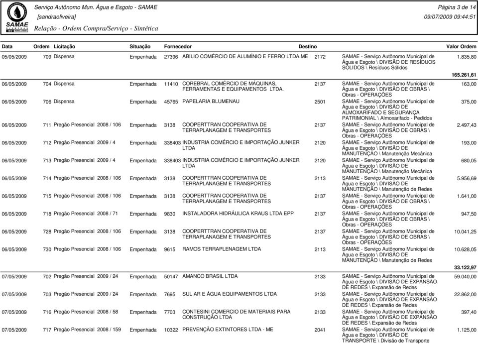 OBRAS \ 06/05/2009 706 Dispensa Empenhada 45765 PAPELARIA BLUMENAU 375,00 06/05/2009 711 Pregão Presencial 2008 / 106 Empenhada 3138 COOPERTTRAN COOPERATIVA DE TERRAPLANAGEM E TRANSPORTES OBRAS \ 2.